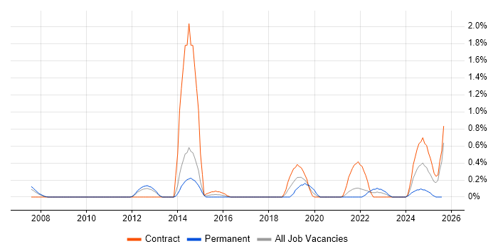 Job vacancy trend for Data Sharing in Sheffield