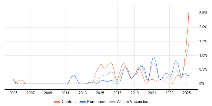 Job vacancy trend for Data Strategy in Sheffield
