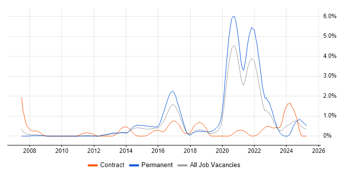 Job vacancy trend for Data Structures in Sheffield Job vacancy trend for Data Structures in Sheffield