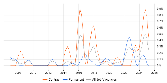 Job vacancy trend for Data Transformation in Sheffield