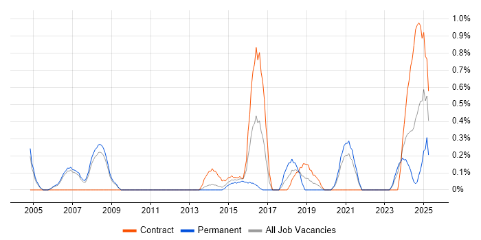 Job vacancy trend for Data Validation in Sheffield