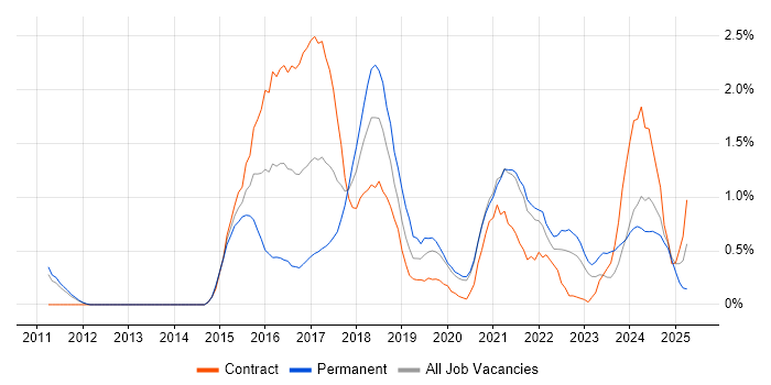 Job vacancy trend for Data Visualisation in Sheffield