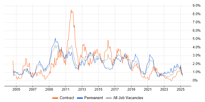 Job vacancy trend for Data Warehouse in Sheffield