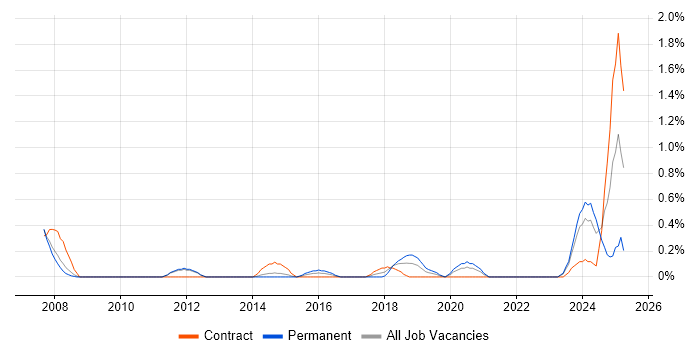 Job vacancy trend for Database Engineer in Sheffield