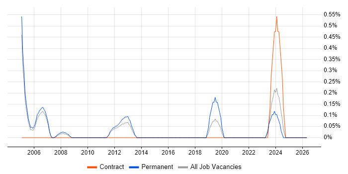 Database Specialist job vacancy trend in Sheffield