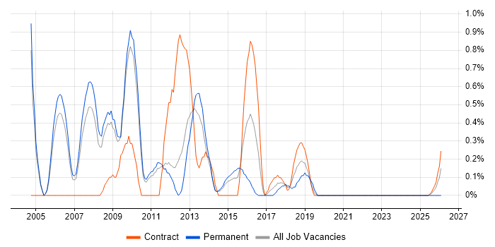 Database Tuning job vacancy trend in Sheffield
