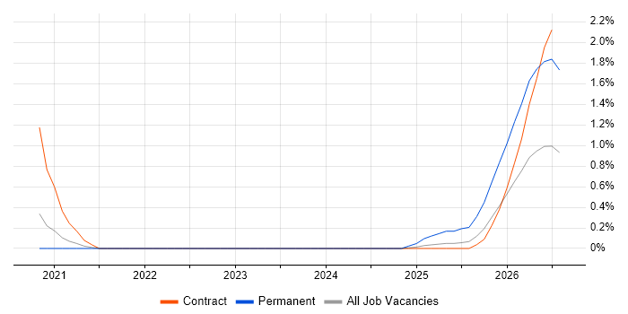 Databricks Data Engineer job vacancy trend in Sheffield