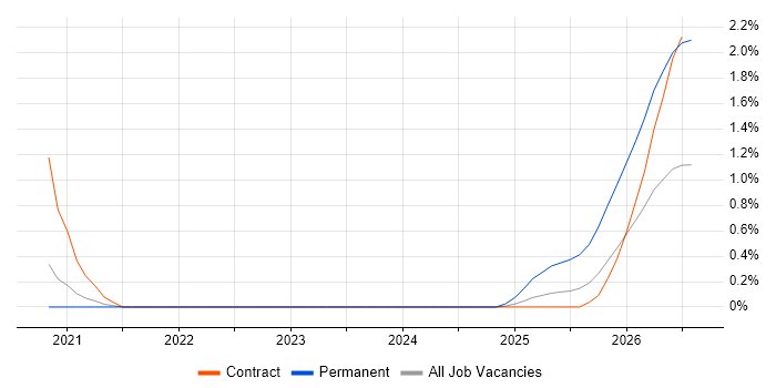 Databricks Engineer job vacancy trend in Sheffield