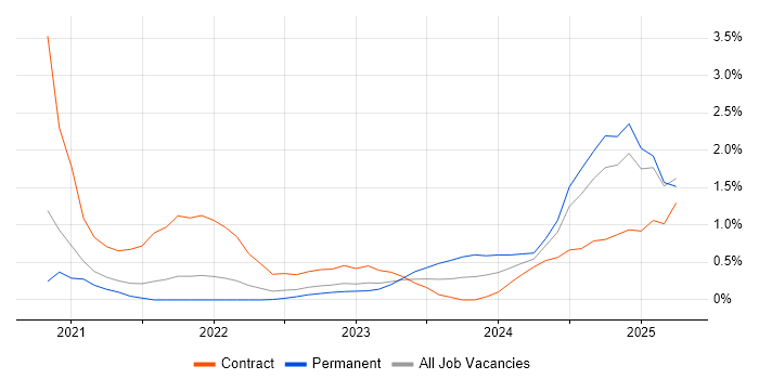 Job vacancy trend for Databricks in Sheffield Job vacancy trend for Databricks in Sheffield