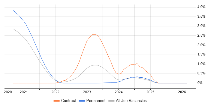 Datadog job vacancy trend in Sheffield