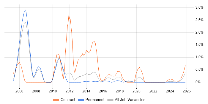 DataStage job vacancy trend in Sheffield