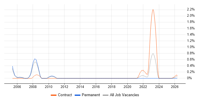 DB2 Programmer job vacancy trend in Sheffield