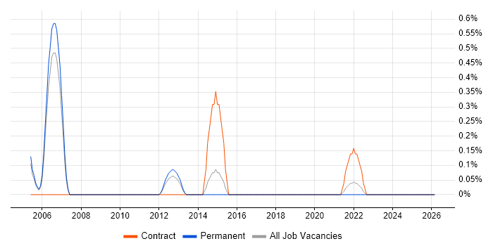 DB2 Specialist job vacancy trend in Sheffield