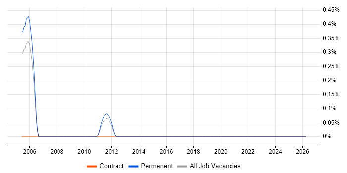 DB2 Support job vacancy trend in Sheffield