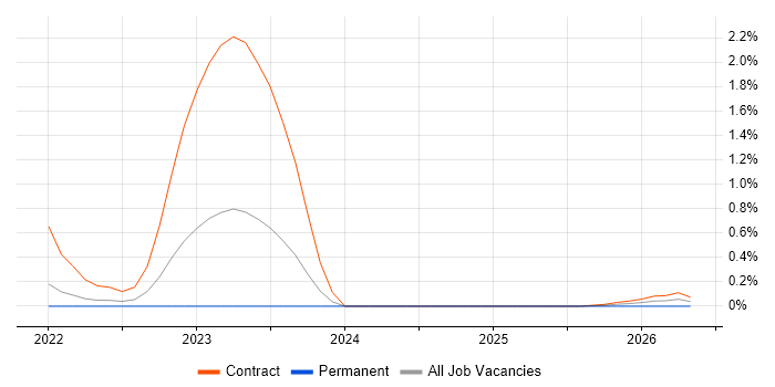 DB2 Systems Programmer job vacancy trend in Sheffield