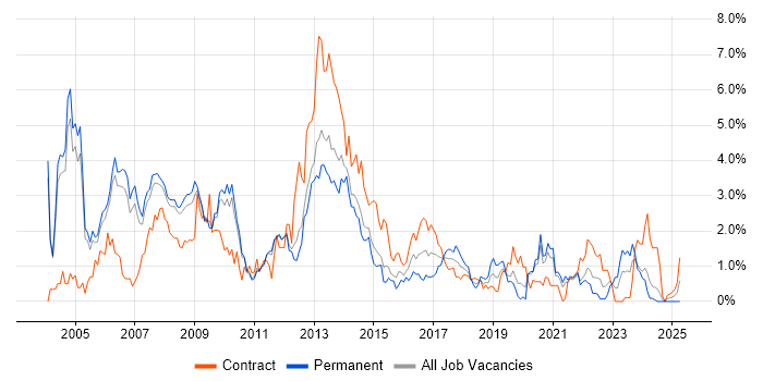 Job vacancy trend for DBA in Sheffield