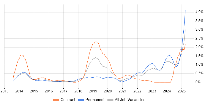 Job vacancy trend for DBS Check in Sheffield