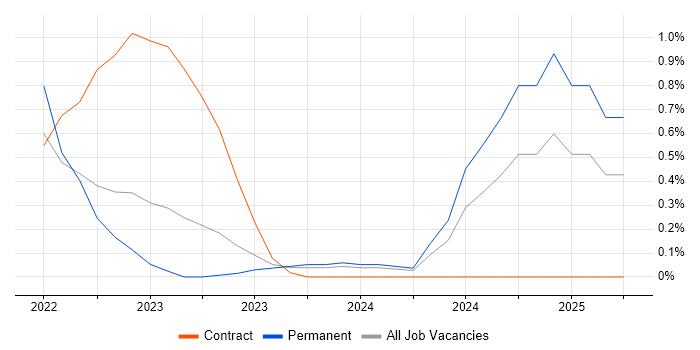 Job vacancy trend for dbt in Sheffield Job vacancy trend for dbt in Sheffield