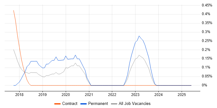 Job vacancy trend for Deep Learning in Sheffield Job vacancy trend for Deep Learning in Sheffield