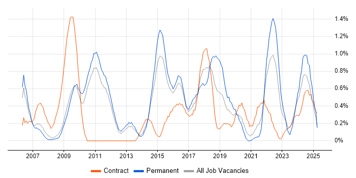 Job vacancy trend for Defect Management in Sheffield