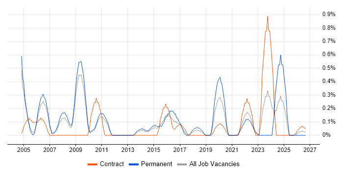 Defect Tracking job vacancy trend in Sheffield