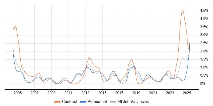 Job vacancy trend for Dell in Sheffield