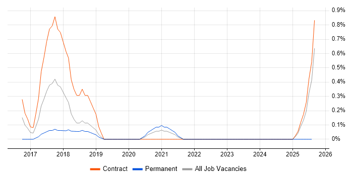 Job vacancy trend for Delphix in Sheffield