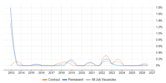 Demand Management job vacancy trend in Sheffield