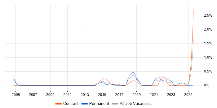 Job vacancy trend for Dependency Management in Sheffield