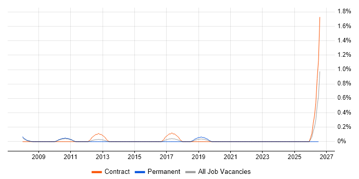 Deployment Analyst job vacancy trend in Sheffield