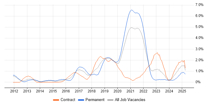 Job vacancy trend for Deployment Automation in Sheffield Job vacancy trend for Deployment Automation in Sheffield