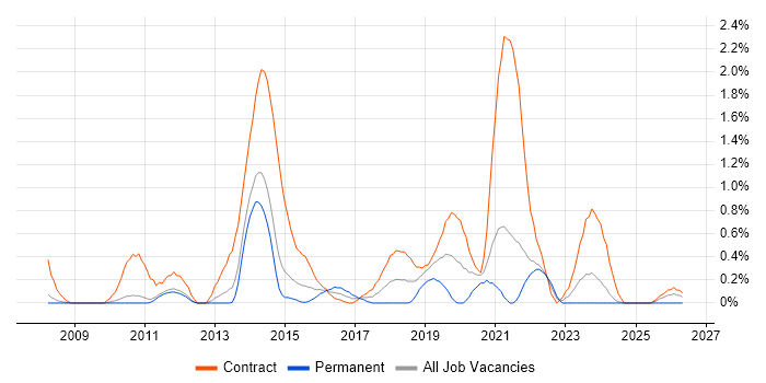 Deployment Engineer job vacancy trend in Sheffield
