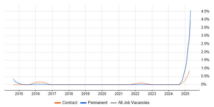 Job vacancy trend for Derivative in Sheffield