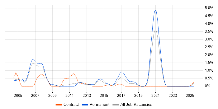 Job vacancy trend for Design Engineer in Sheffield Job vacancy trend for Design Engineer in Sheffield