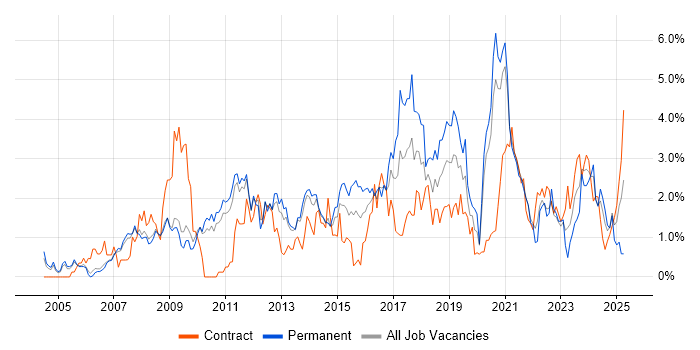 Job vacancy trend for Design Patterns in Sheffield