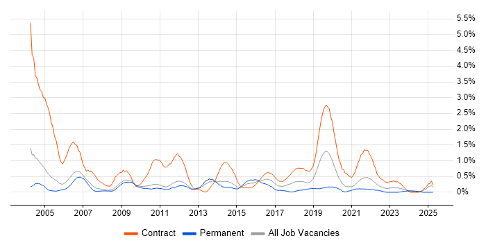 Job vacancy trend for Desktop Engineer in Sheffield