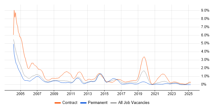 Job vacancy trend for Desktop Support in Sheffield