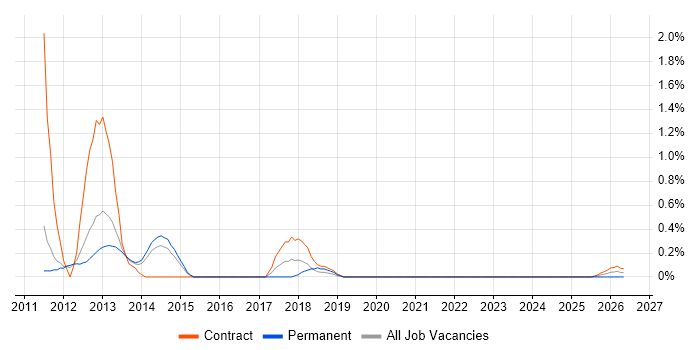 Desktop Virtualisation job vacancy trend in Sheffield