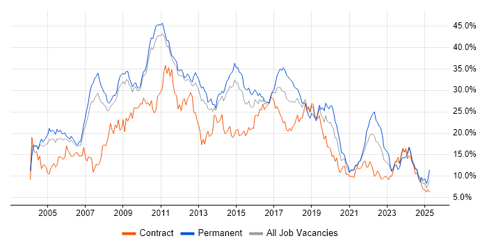 Job vacancy trend for Developer in Sheffield