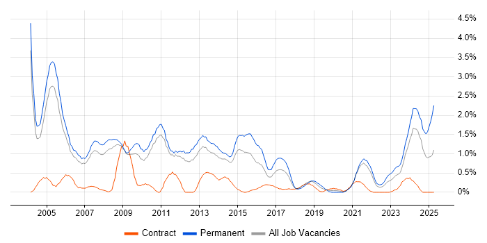 Job vacancy trend for Development Manager in Sheffield Job vacancy trend for Development Manager in Sheffield