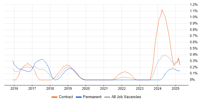 Job vacancy trend for DevOps Automation Engineer in Sheffield