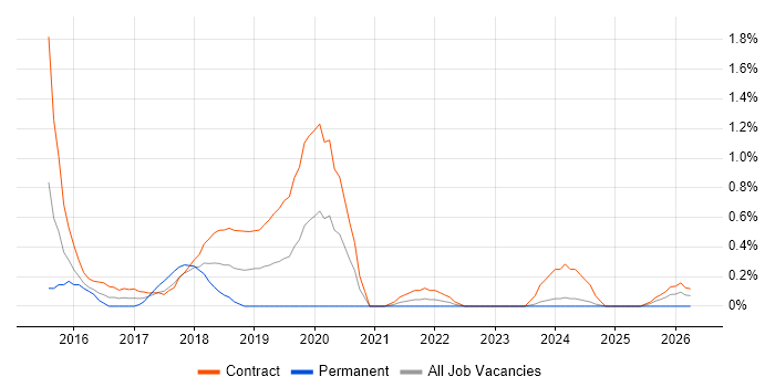 DevOps Consultant job vacancy trend in Sheffield