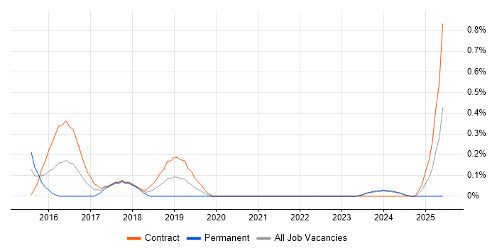 Job vacancy trend for DevOps Developer in Sheffield
