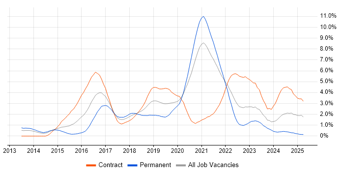 Job vacancy trend for DevOps Engineer in Sheffield Job vacancy trend for DevOps Engineer in Sheffield