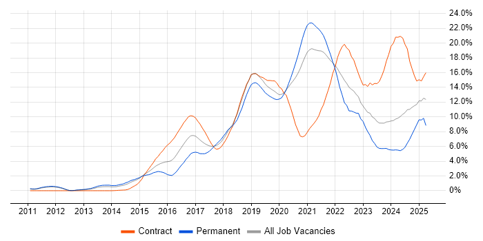 Job vacancy trend for DevOps in Sheffield