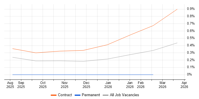 DevSecOps Consultant job vacancy trend in Sheffield