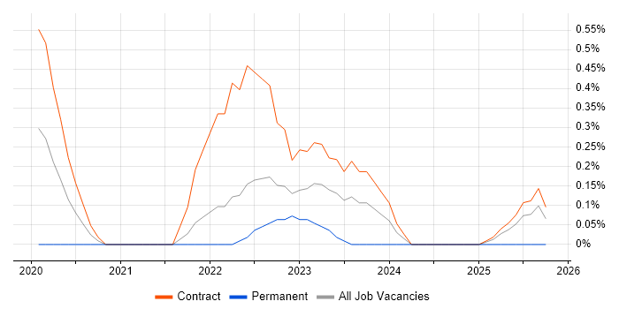 DevSecOps Engineer job vacancy trend in Sheffield
