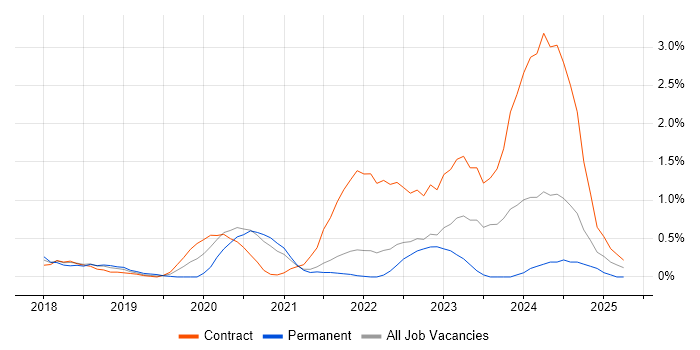 Job vacancy trend for DevSecOps in Sheffield Job vacancy trend for DevSecOps in Sheffield