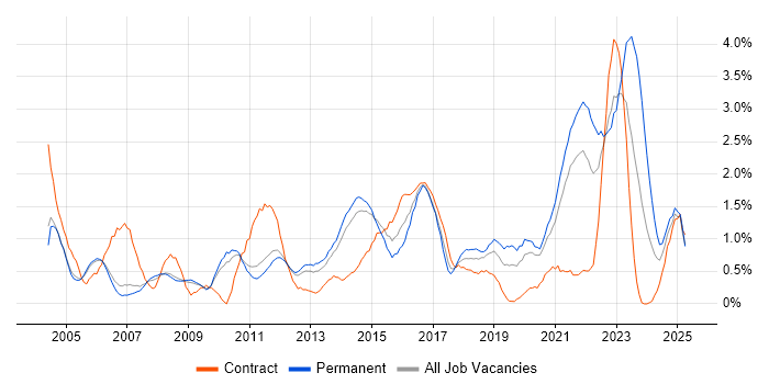 Job vacancy trend for DHCP in Sheffield