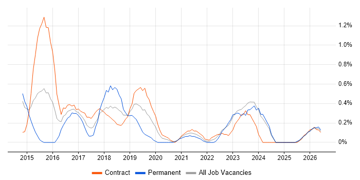 Digital Analyst job vacancy trend in Sheffield